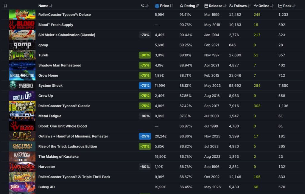 Steam DB charts with Bubsy 4D on 18th place