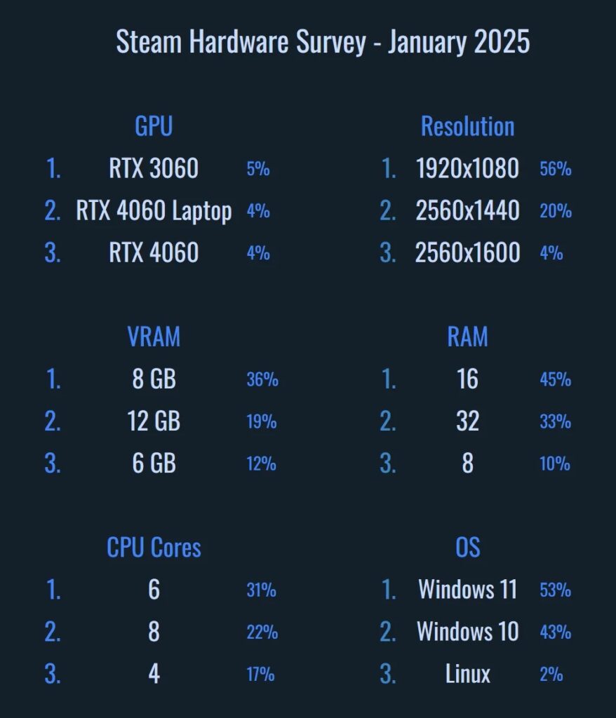 Steam stats showing the most using display resolution:
1. 1920x1080
2. 2560x1440
3. 2560x1600